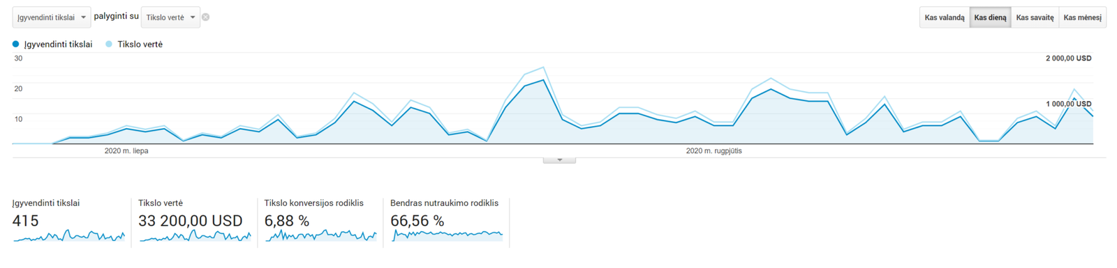 kliento pajamos išaugo 140%
